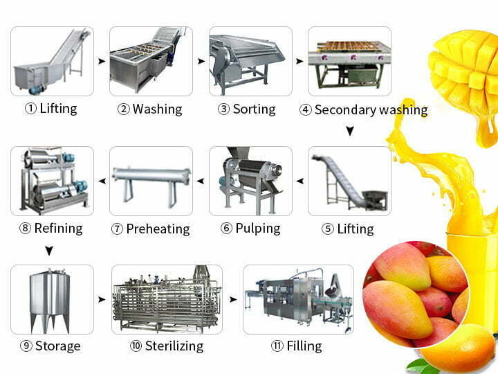 Línea de producción de pulpa de jugo de mango