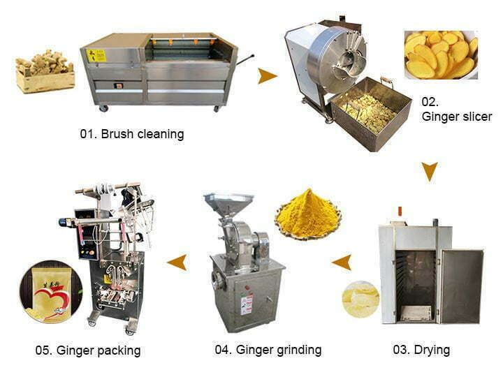 Production process